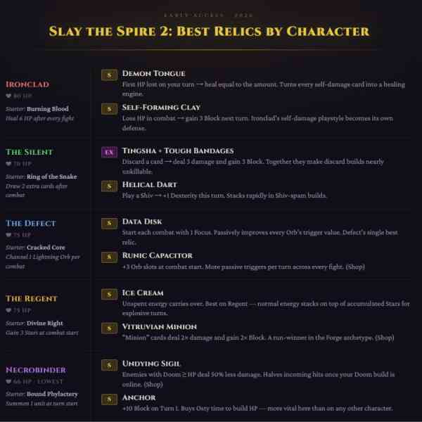 Рейтинг реликвий Slay the Spire 2 | Лучшие реликвии для каждого персонажа [Ранний доступ]