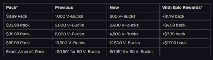 Fortnite is raising V-Buck prices by up to 25% “to help pay the bills”